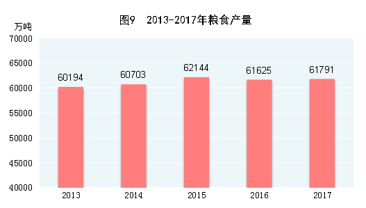 2013-2017年粮食产量