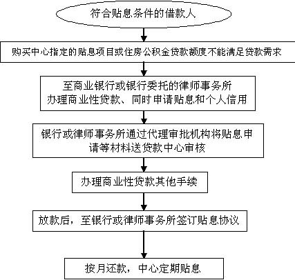 担保贷款相关图片⑵ 流程图