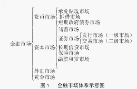 金融市场体系示意图