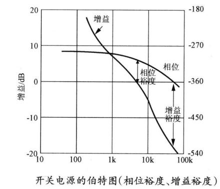 电源伯特图