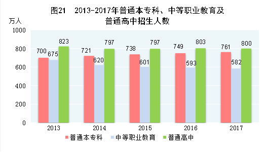 2013-2017年普通本专科、中等职业教育及普通高中招生人