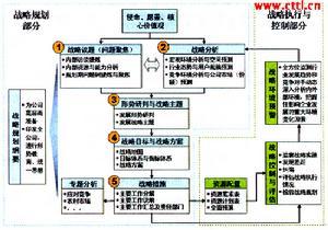 战略制定