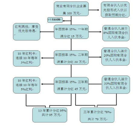有限合伙企业
