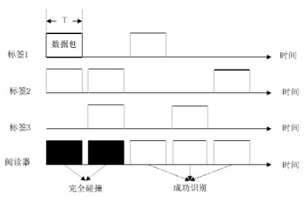 图2 时隙 ALOHA 算法碰撞原理图