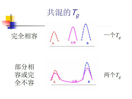 以Tg表征共混物相容性的示意图 