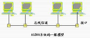 ALOHA系统模型