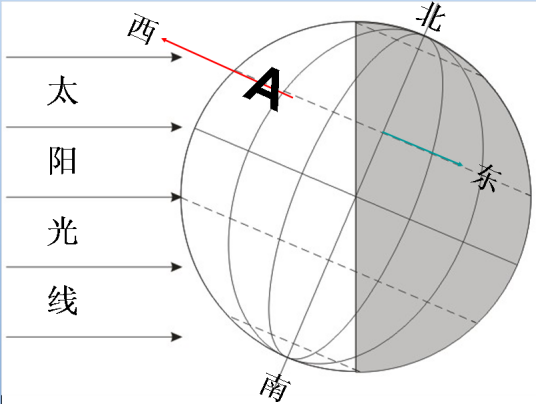 太阳直射点