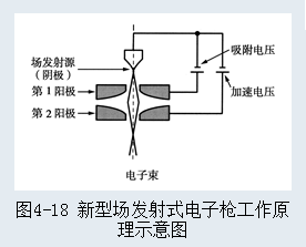 新型发射式电子枪工作原理示意图