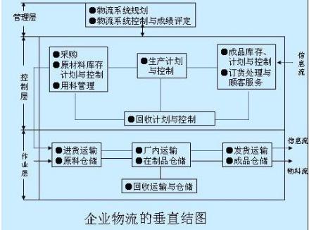 企业物流