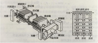 图2板框压滤机结构及板框结构示意图