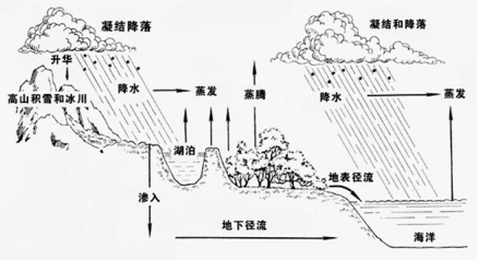 气候原理