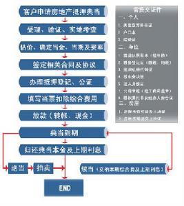 房地产抵押贷款
