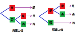 上位效应