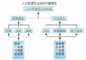 原始成本是对会计计量和确认的一个基本原则