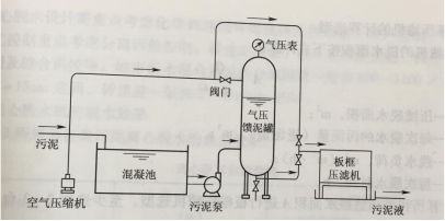 图3 板框压滤机结构及附属设备的布置方式