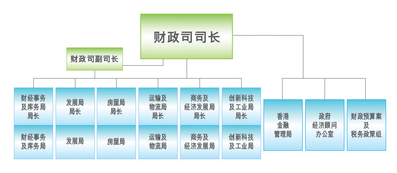 财政司司长主要职责 
