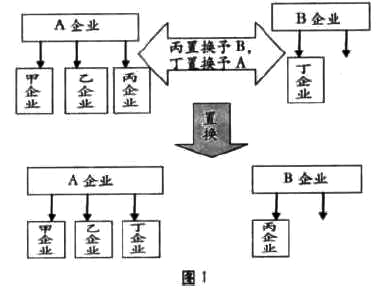 企业重组