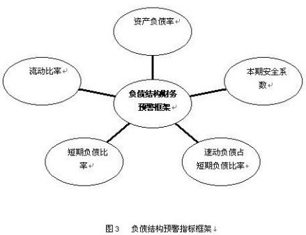 负债结构预警