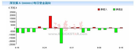 每日资金流向