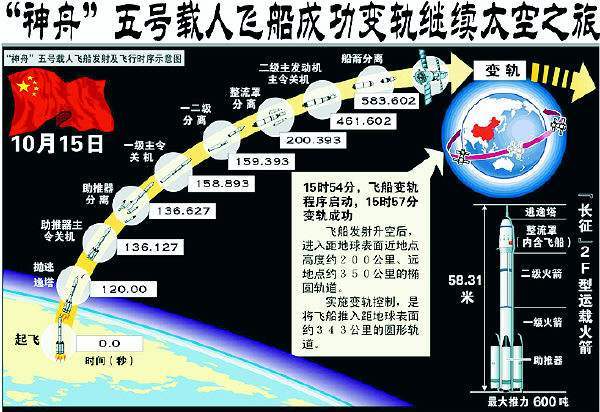 神舟五号起飞至变轨历程