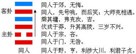 图1：同人卦的结构和卦爻辞