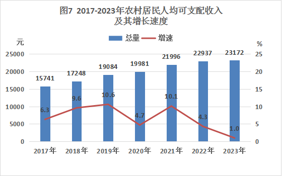 2017——2023年台山市居民人均可支配收入及其增速