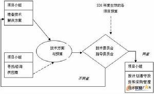 项目预算控制流程