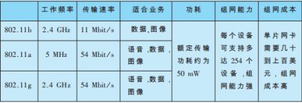基于IEEE802.11b/a/g的网状网技术优缺点