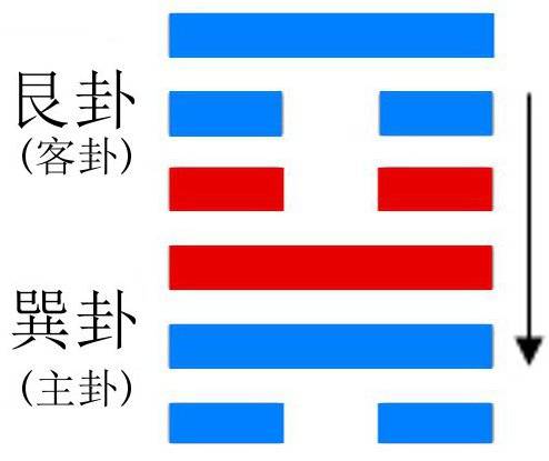 蛊卦