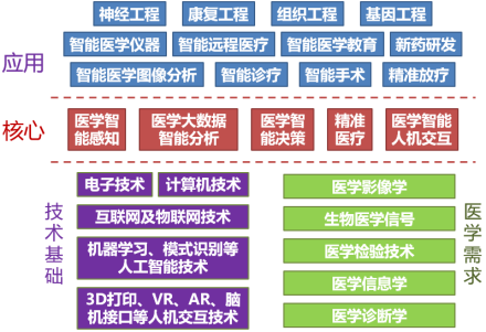 智能医学工程的构架