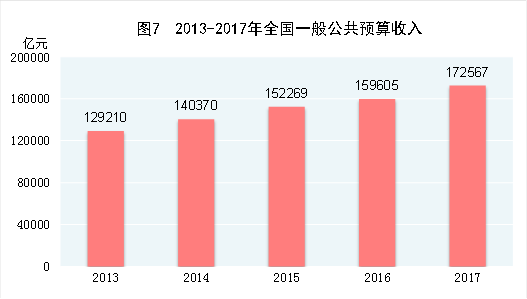 2013-2017年全国一般公共预算收入