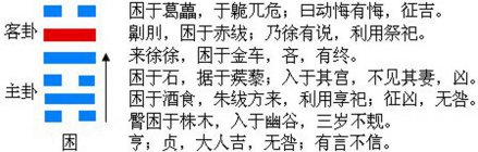 图1 结构和卦爻辞