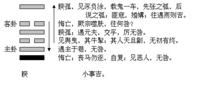图1 睽卦的结构和卦爻辞