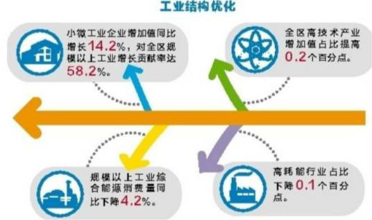 产业转型升级