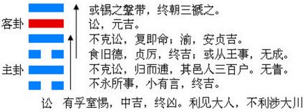 讼卦的结构和卦爻辞