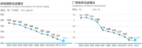 2003-2013年华电集团供电煤耗和厂用电率变动趋势
