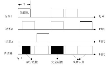 图1 纯 ALOHA 算法碰撞原理示意图
