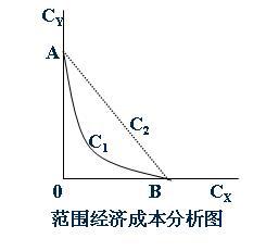 范围经济成本分析图
