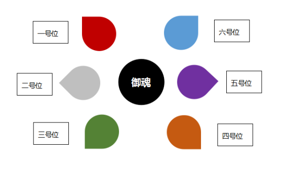 御魂位置示意图
