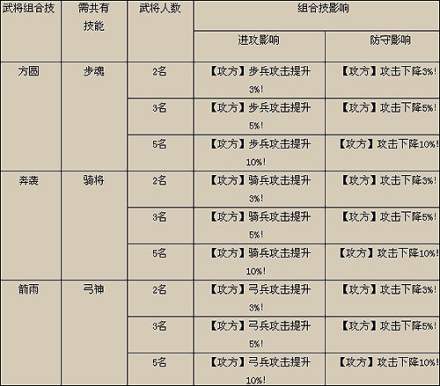 《三国风云》武将组合技